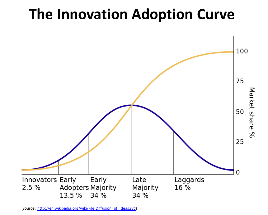 The Innovation Adoption curve