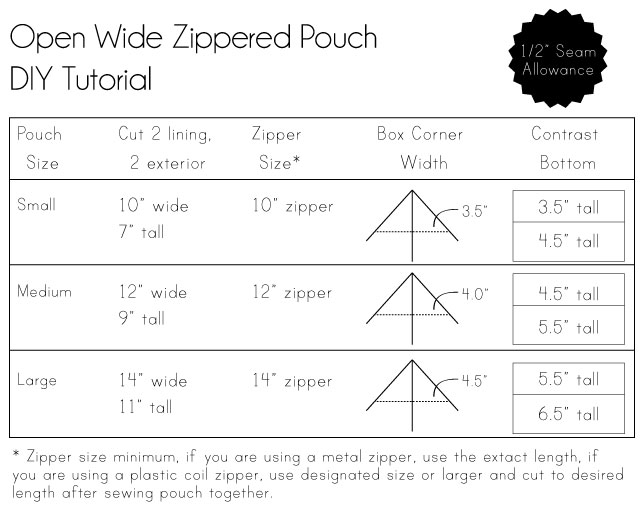 open wide zippered pouch tutorial size chart Noodlehead