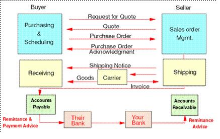 Edi Process Flow Chart