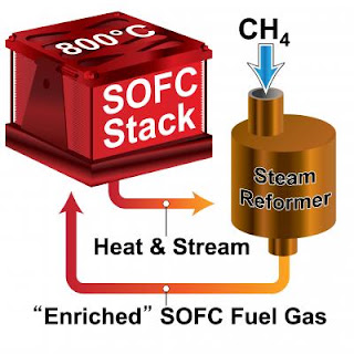 Highly Efficient Small-Scale Solid Oxide Fuel Cell System