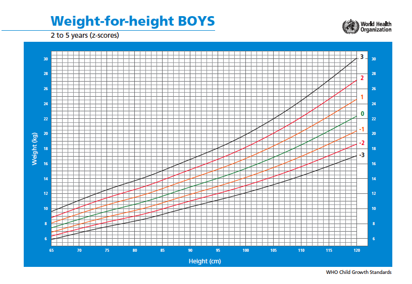 el estado de desnutrici 243 n a guide to nutrition terminology interpretation of z score growth chart
