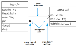 كيف اقوم بعمل مخطط بلغة Uml
