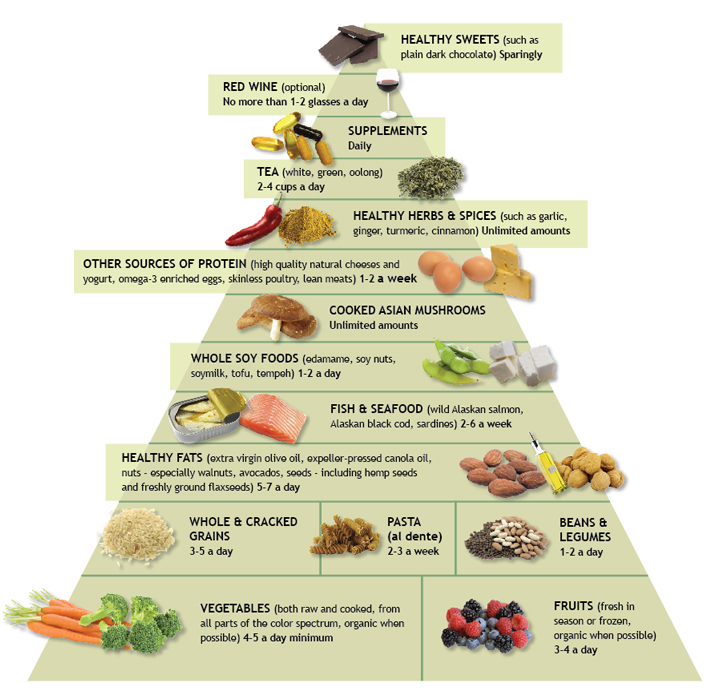 Psoriasis Diet Chart