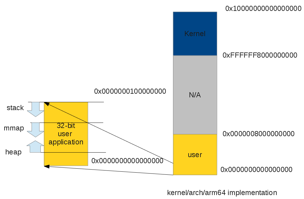 thinkiii ARM64 Linux kernel virtual address space