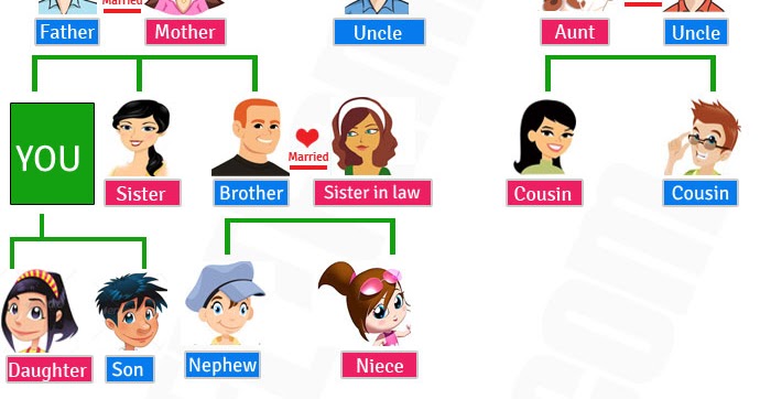 Contoh Family Tree Dalam Bahasa Inggris
