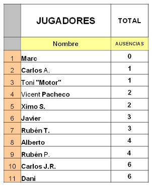 Clasificación Ausencias