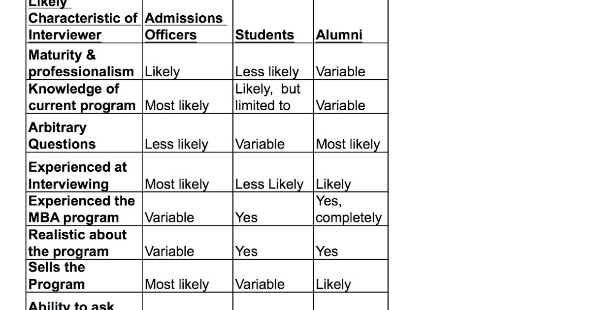 good questions to ask admissions officers mba