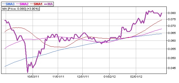 Line Chart In Technical Analysis