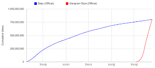 Gráfico de línea que compara el incremento de popularidad de las canciones "Gangnam Style" y “Baby”.