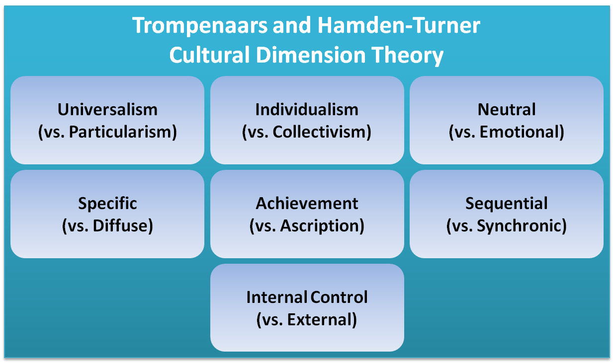 trompenaars cultural dimensions of germany Riding the waves of culture: understanding diversity in global business 2/e: 2nd edition: understanding cultural diversity in global business | fons trompenaars, hampden-turner reveal the seven key dimensions of business behavior, and program at the fachhochschule düsseldorf in germany have read this book. trompenaars cultural dimensions of germany Riding the waves of culture: understanding diversity in global business 2/e: 2nd edition: understanding cultural diversity in global business | fons trompenaars, hampden-turner reveal the seven key dimensions of business behavior, and program at the fachhochschule düsseldorf in germany have read this book.