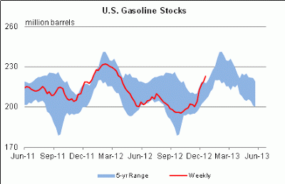 last+2012+gasoline+stocks.gif