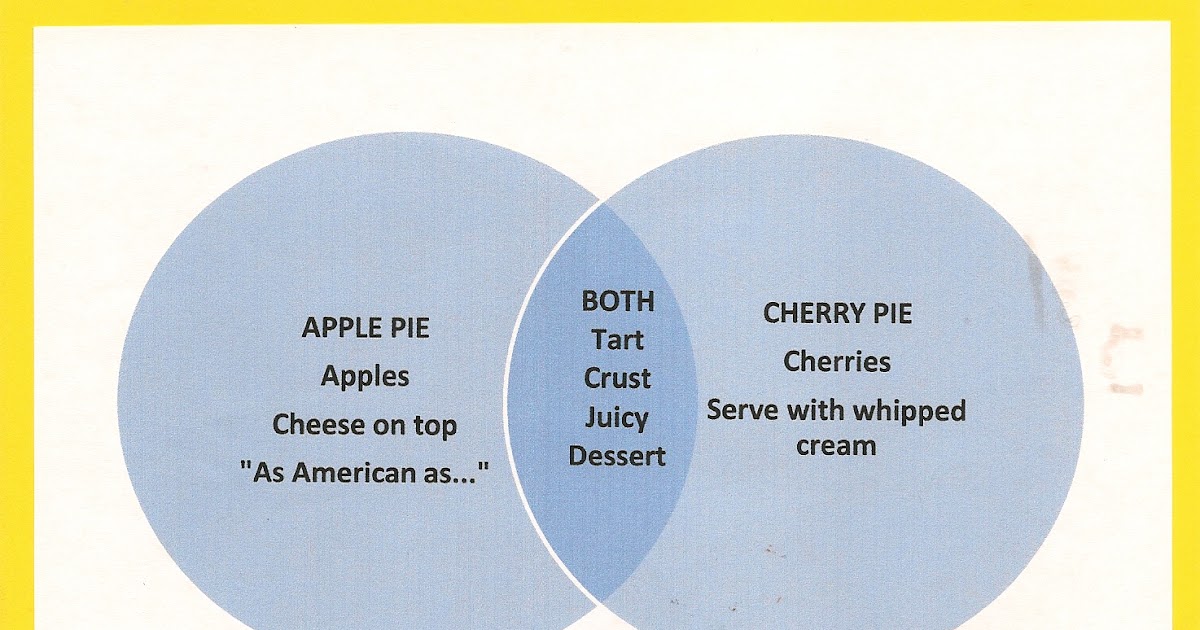 picture this two in tow using a venn diagram puritans vs pilgrims venn diagram