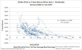 Chart of the S&P500 versus the 5 Year Total S&P500 Return