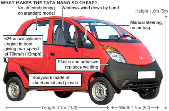 Tata Nano U S A Price 3000