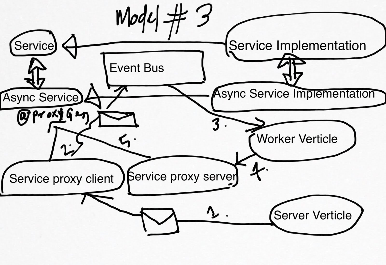 My Software Development Blog Vertx Programming Style Your Reactive