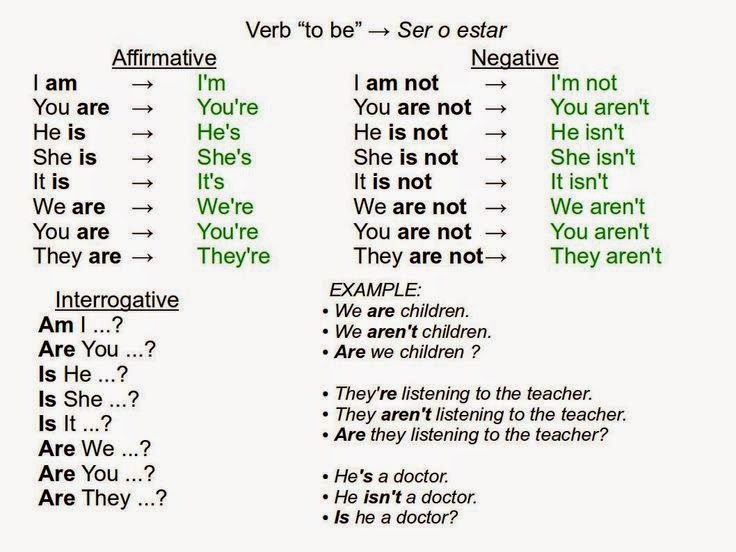 Be Verbs Chart