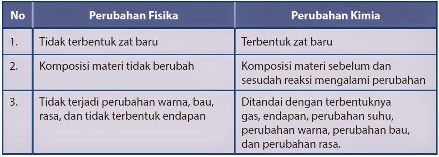 Alam Sekitar Kita Perubahan Fisika Dan Perubahan Kimia