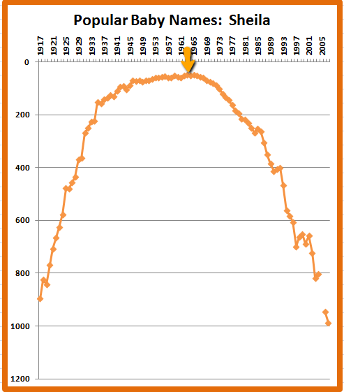 Retiring Guy&rsquo;s Digest: The Popularity of Sheila as a Baby Name: 1917