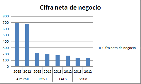 Cifra de negocio ventasventas Zeltia Almirall Faes y Rovi ventas Zeltia Almirall Faes y Rovi