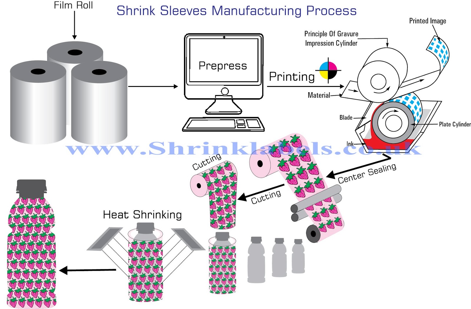 Heat shrink sleeve labels for containers and bottles