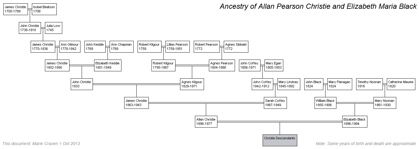 Ancestry Family Tree Chart