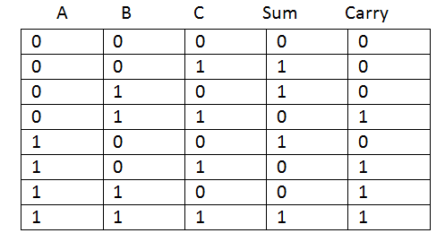 verilog code for serial adder table