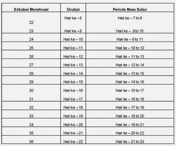 Cara Menghitung Masa Subur Wanita Agar Cepat Hamil - Program Cepat Hamil