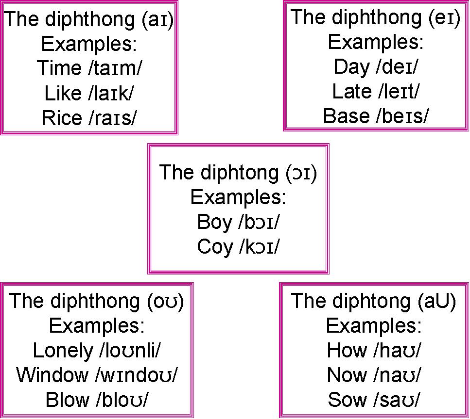 diphthongs 1 Diphthongs, as the name suggests, consist of two vowels, while triphthongs consist of three vowels 1 diphthongs a diphthong is a vocalic double sound. diphthongs 1 Diphthongs, as the name suggests, consist of two vowels, while triphthongs consist of three vowels 1 diphthongs a diphthong is a vocalic double sound.