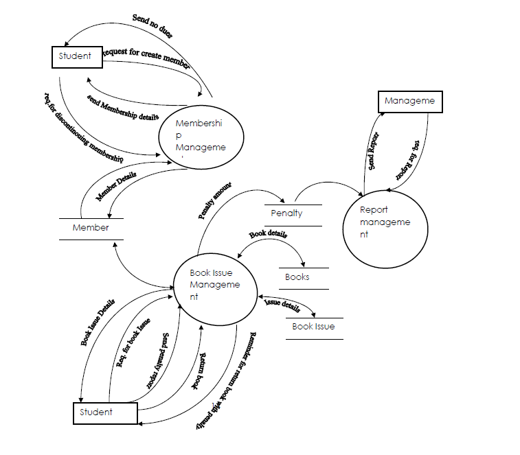 Data flow diagrams.pdf   studyblue