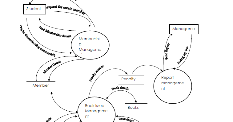 data flow diagram library system Data flow diagram (dfd) example (context and level 0 diagrams) data flow diagram (dfd) example (level 4 explosion) an example of a data flow diagram for a library is also available on the internet. data flow diagram library system Data flow diagram (dfd) example (context and level 0 diagrams) data flow diagram (dfd) example (level 4 explosion) an example of a data flow diagram for a library is also available on the internet.