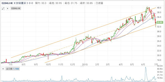 安碩滬深300（2846） 2015年上半年  一年圖