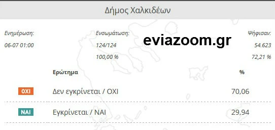 Χαλκίδα: Συντριπτική επικράτηση του «ΟΧΙ» με ποσοστό άνω του 70% - Δείτε τα αποτελέσματα σε όλες τις Δημοτικές & Τοπικές Κοινότητες