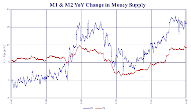 M1/M2 Year Over Year