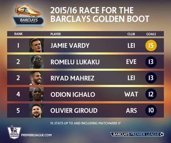 The race for Premier League Golden Boot