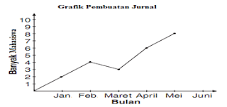 Graph statistik perkembangan pembutan jurnal perbulan Graph statistik perkembangan pembutan jurnal perbulan