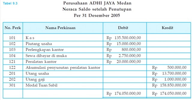Menyusun Neraca Akuntansi | blognya akuntansi neraca saldo setelah penutup perusahaan Menyusun Neraca Akuntansi | blognya akuntansi neraca saldo setelah penutup perusahaan