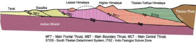 Himalayas of India ICSE Geography