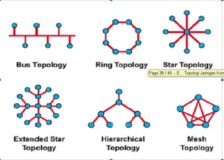 mesh bus ring and star topologies mesh bus ring and star topologies