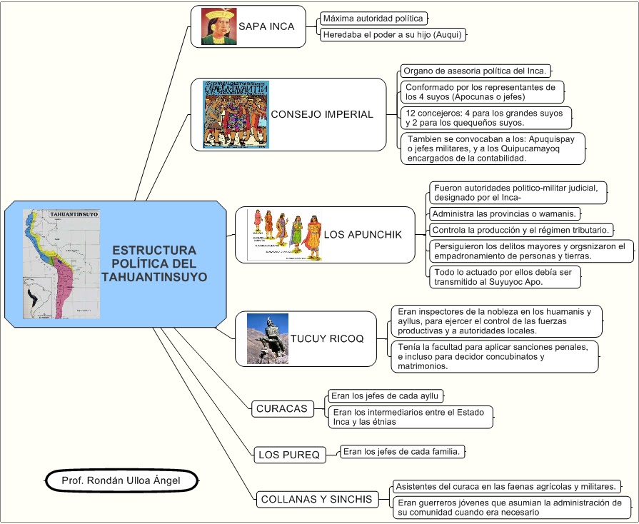 Organizadores visuales de conocimiento: Historia del Perú e Historia