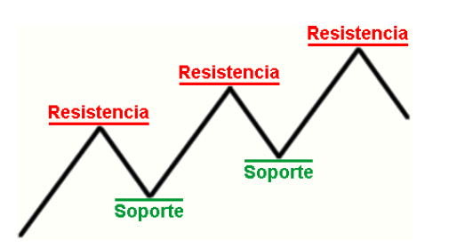 Soportes y resistencias forex pdf