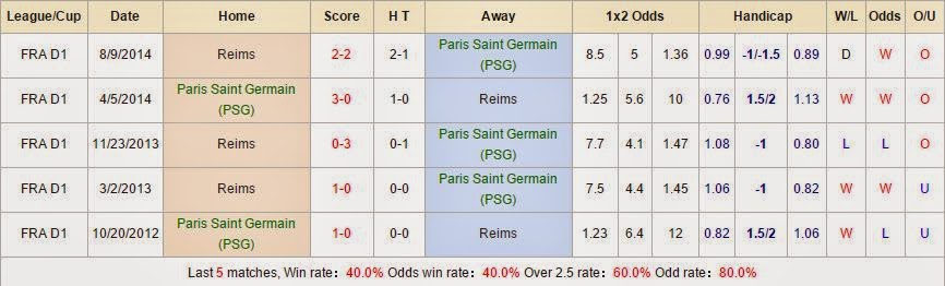 Kèo thơm cá cược PSG vs Stade Reims