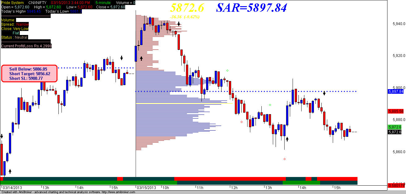 Volume profile trading system