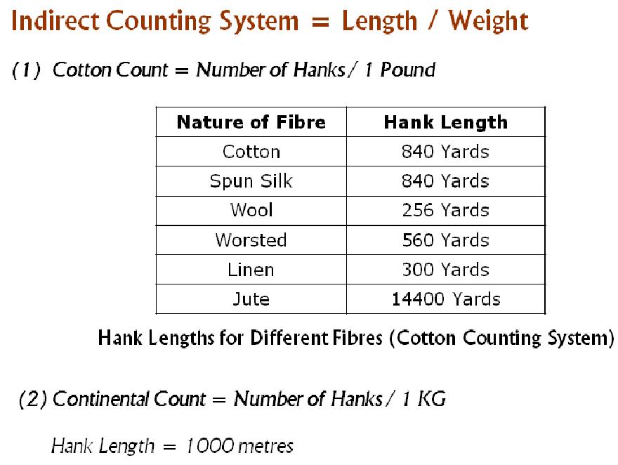 What is Yarn, Classification & Yarn count? Jituseu20