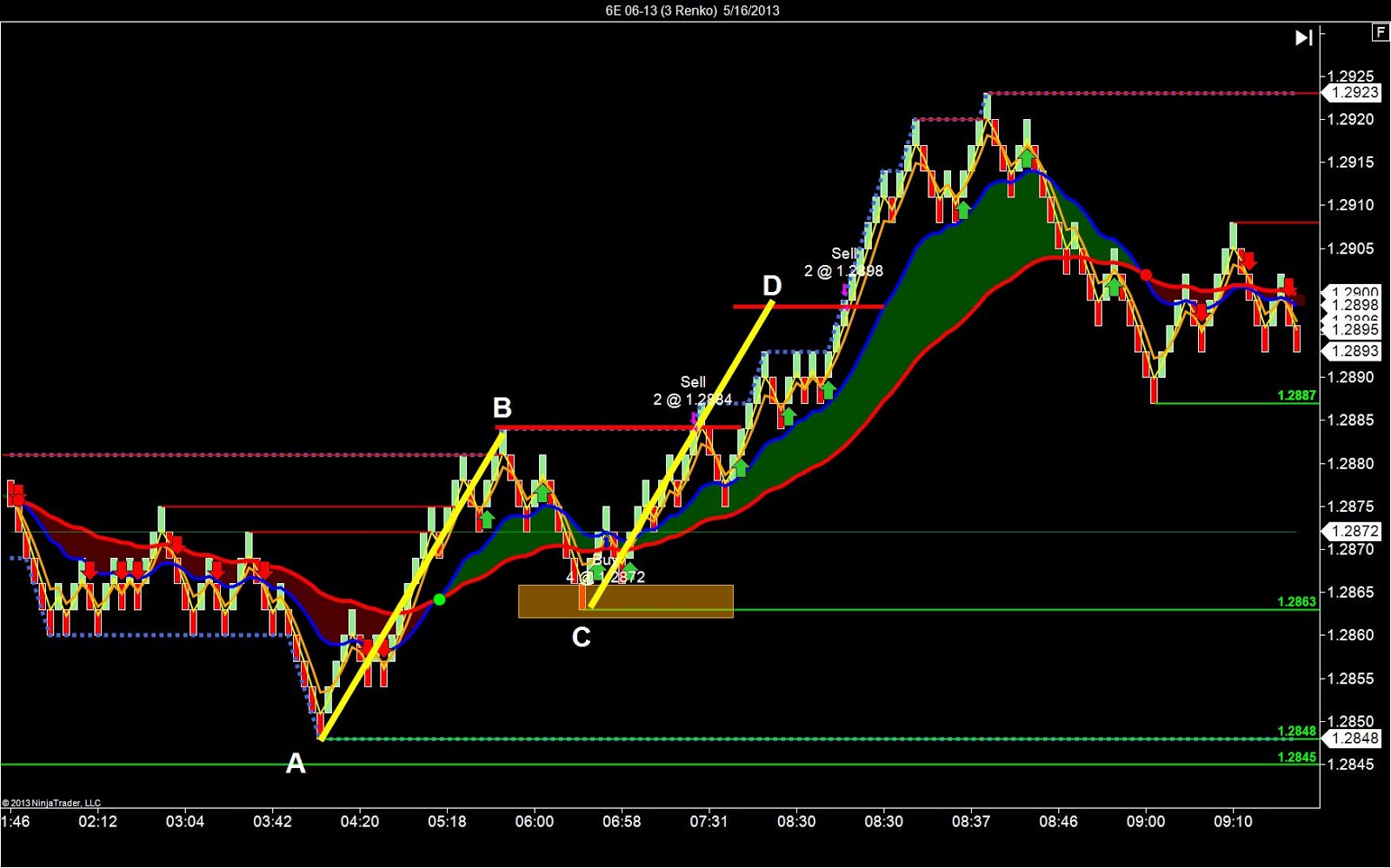 Top day trading strategies