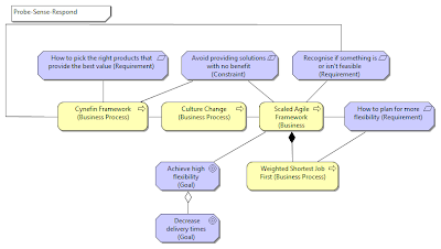 Figure 4 - Goals, requirements, and business processes