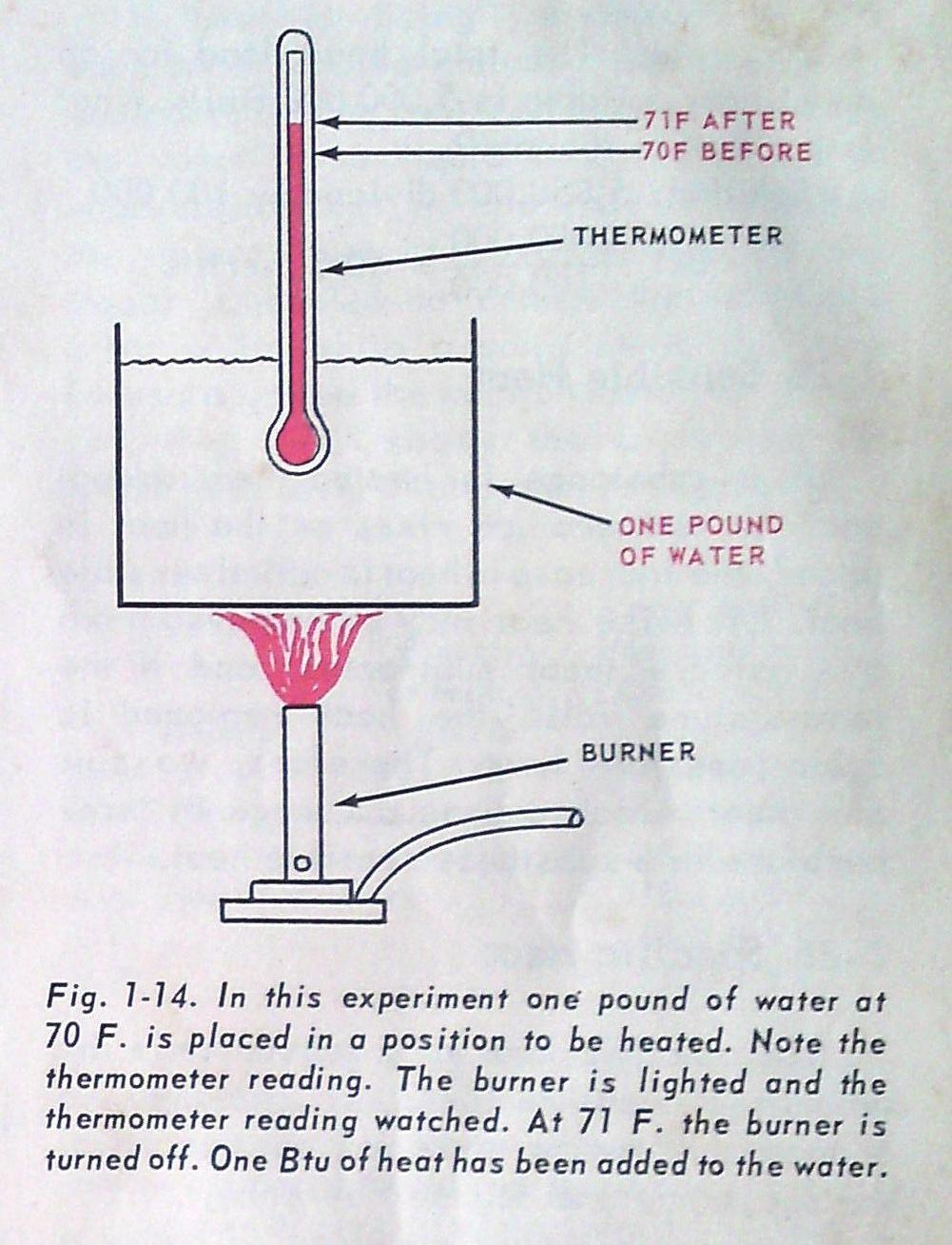 British Thermal Unit Refrigeration and AC