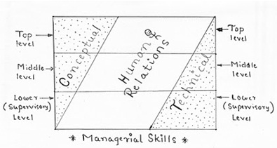 dian nurindah blog assignment 3 different managerial skills