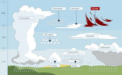 Nubes cirrus