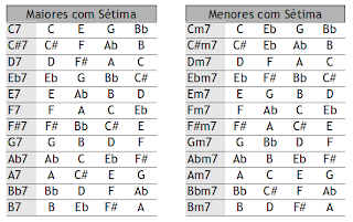 Mapa de acordes com sétima