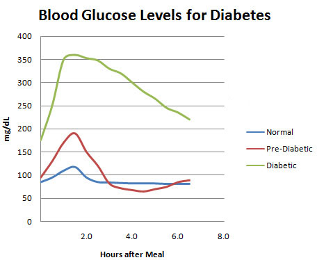 Blood Glucose After Meal Chart